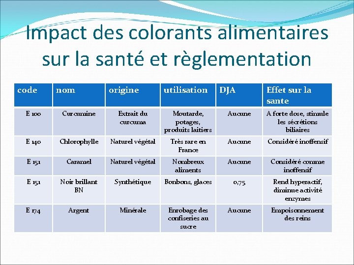 Impact des colorants alimentaires sur la santé et règlementation code nom origine utilisation DJA