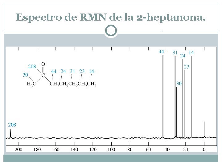 Espectro de RMN de la 2 -heptanona. 