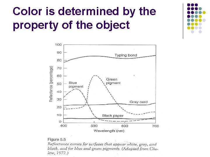 Color is determined by the property of the object 