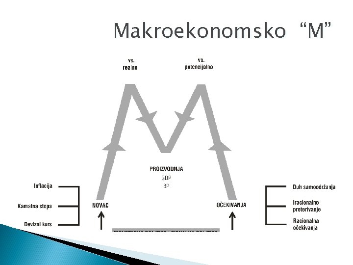 Makroekonomsko “M” 