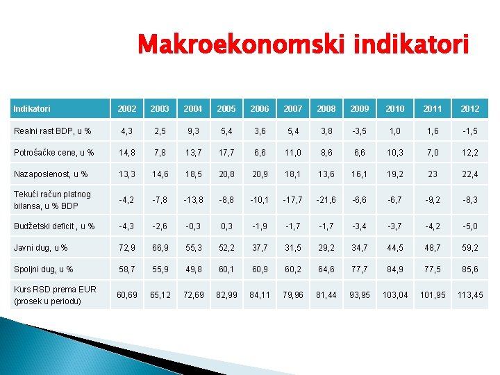 Makroekonomski indikatori Indikatori 2002 2003 2004 2005 2006 2007 2008 2009 2010 2011 2012