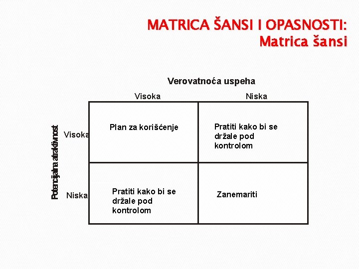 MATRICA ŠANSI I OPASNOSTI: Matrica šansi Verovatnoća uspeha Potencijalna atraktivnost Visoka Niska Plan za