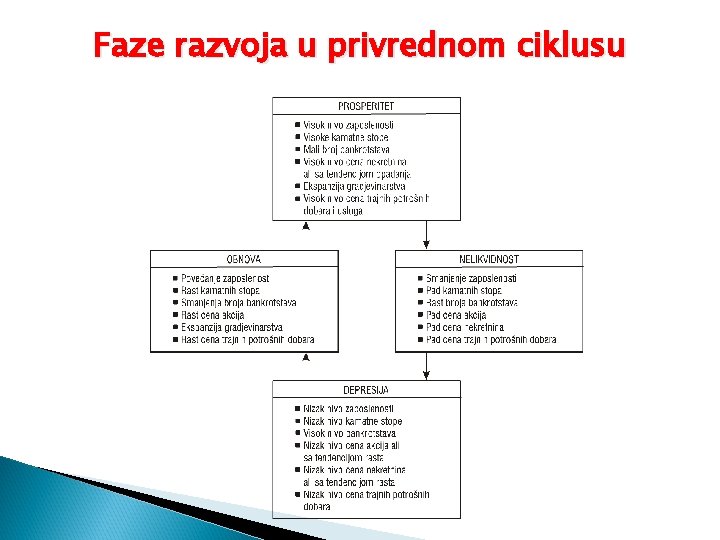 Faze razvoja u privrednom ciklusu 