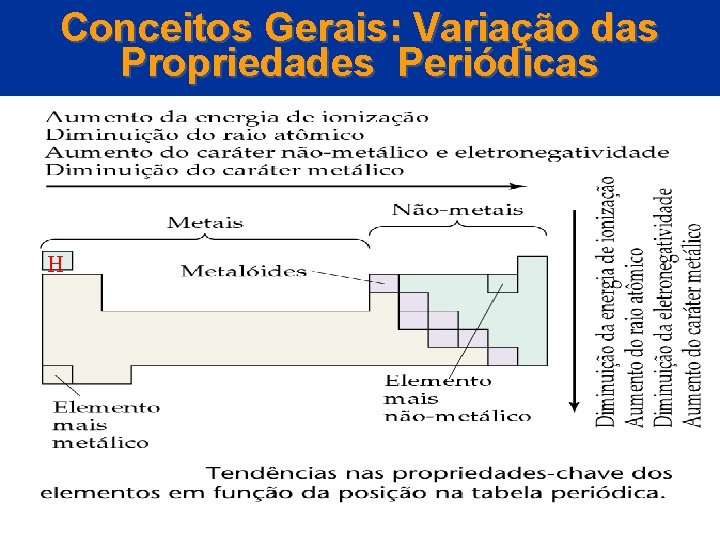 Conceitos Gerais: Variação das Propriedades Periódicas H © 2005 by Pearson Education Capítulo 22