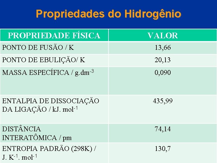 Propriedades do Hidrogênio PROPRIEDADE FÍSICA VALOR PONTO DE FUSÃO / K 13, 66 PONTO