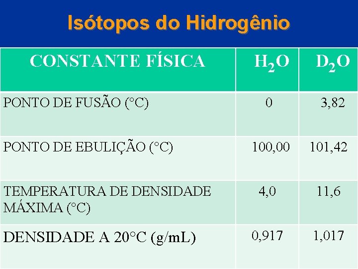 Isótopos do Hidrogênio CONSTANTE FÍSICA PONTO DE FUSÃO (°C) PONTO DE EBULIÇÃO (°C) TEMPERATURA