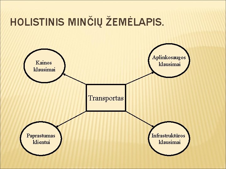 HOLISTINIS MINČIŲ ŽEMĖLAPIS. Aplinkosaugos klausimai Kainos klausimai Transportas Paprastumas klientui Infrastruktūros klausimai 