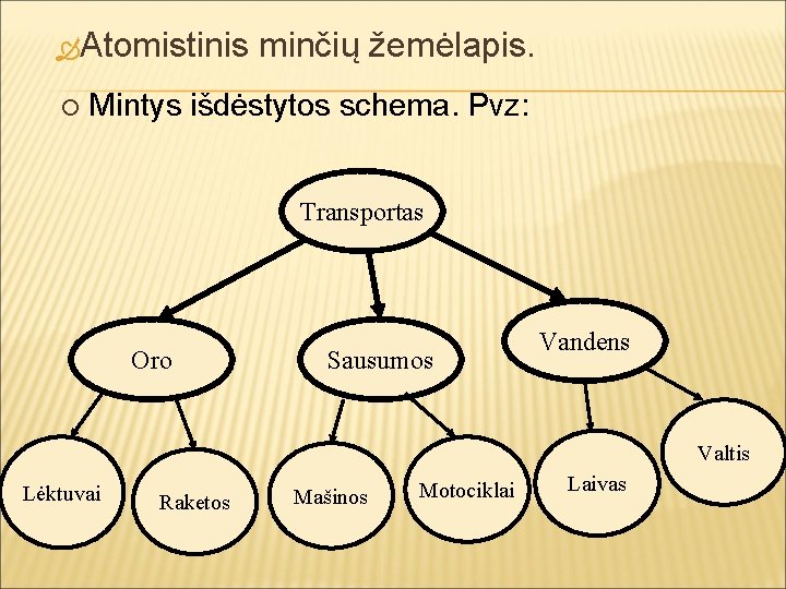  Atomistinis ¡ minčių žemėlapis. Mintys išdėstytos schema. Pvz: Transportas Oro Sausumos Vandens Valtis