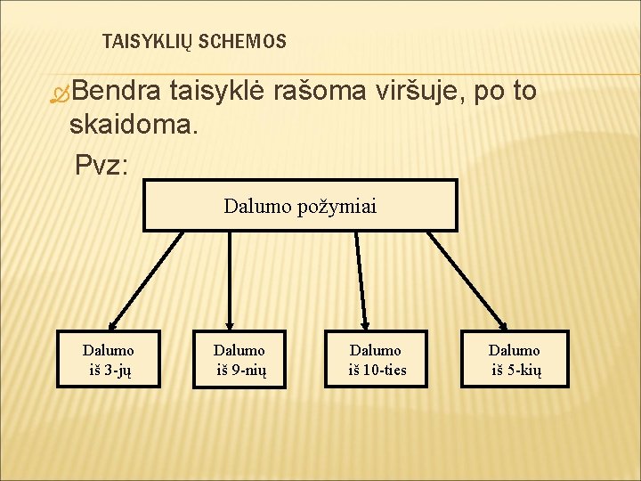 TAISYKLIŲ SCHEMOS Bendra taisyklė rašoma viršuje, po to skaidoma. Pvz: Dalumo požymiai Dalumo iš