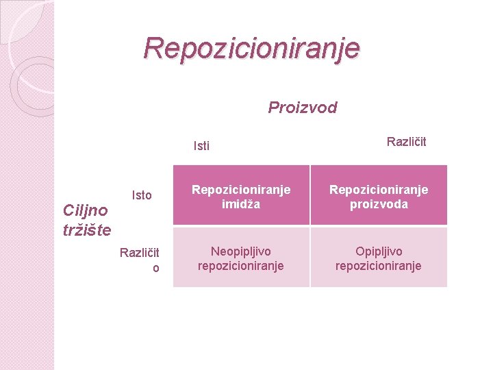 Repozicioniranje Proizvod Isti Ciljno tržište Različit Isto Repozicioniranje imidža Repozicioniranje proizvoda Različit o Neopipljivo