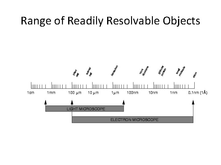 Range of Readily Resolvable Objects 