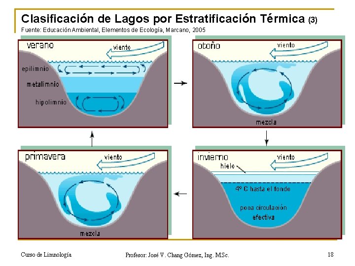 Clasificación de Lagos por Estratificación Térmica (3) Fuente: Educación Ambiental, Elementos de Ecología, Marcano,