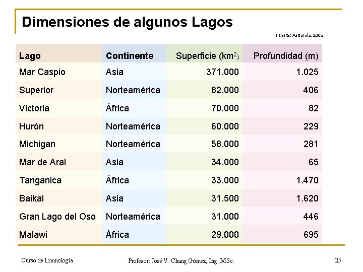 Dimensiones de algunos Lagos Fuente: Astromía, 2005 Lago Continente Superficie (km 2) Profundidad (m)