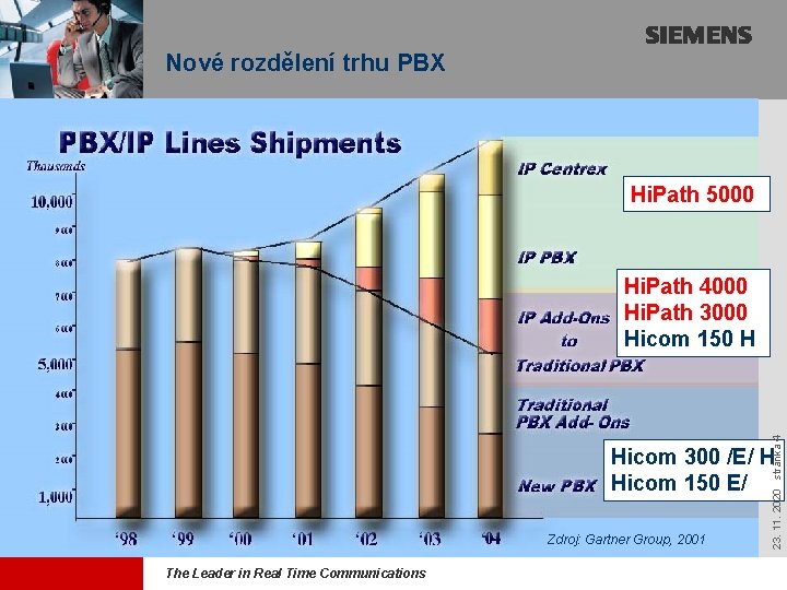 Nové rozdělení trhu PBX Hi. Path 5000 All IP Hi. Path 4000 Hi. Path