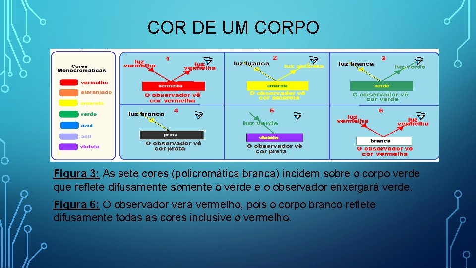 COR DE UM CORPO Figura 3: As sete cores (policromática branca) incidem sobre o