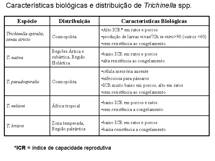 Características biológicas e distribuição de Trichinella spp. Espécie Distribuição Características Biológicas Trichinella spiralis, sensu Características biológicas e distribuição de Trichinella spp. Espécie Distribuição Características Biológicas Trichinella spiralis, sensu