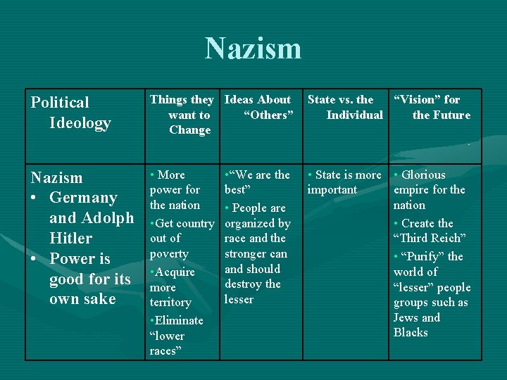 Nazism Political Ideology Things they Ideas About want to “Others” Change State vs. the