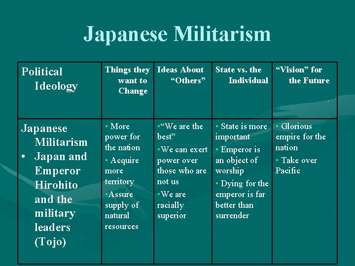 Japanese Militarism Political Ideology Things they Ideas About want to “Others” Change State vs.