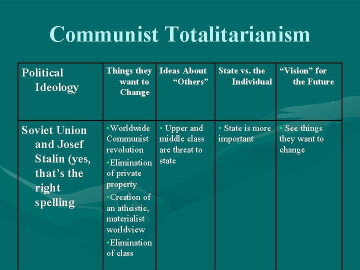 Communist Totalitarianism Political Ideology Things they Ideas About want to “Others” Change State vs.