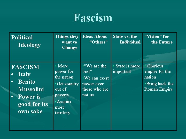 Fascism Political Ideology Things they Ideas About want to “Others” Change FASCISM • Italy