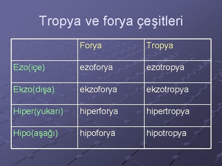 Tropya ve forya çeşitleri Forya Tropya Ezo(içe) ezoforya ezotropya Ekzo(dışa) ekzoforya ekzotropya Hiper(yukarı) hiperforya