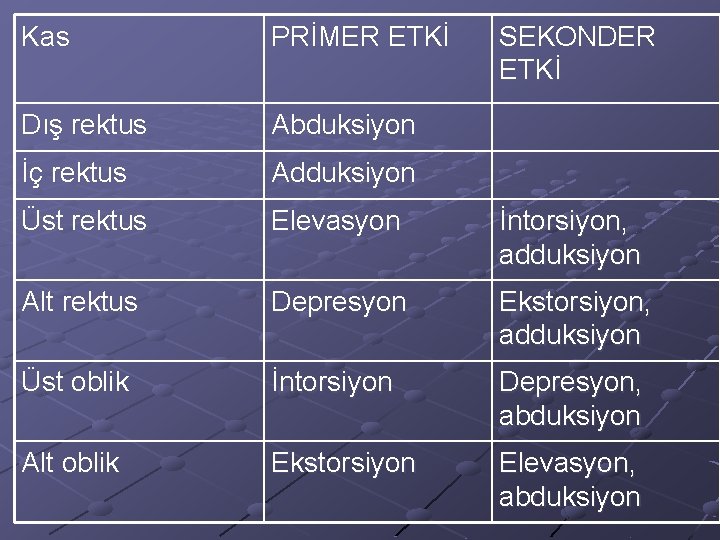 Kas PRİMER ETKİ SEKONDER ETKİ Dış rektus Abduksiyon İç rektus Adduksiyon Üst rektus Elevasyon