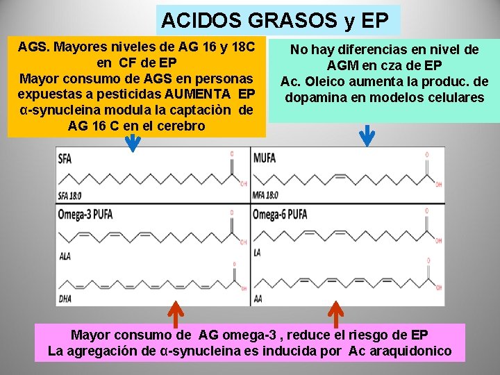 ACIDOS GRASOS y EP AGS. Mayores niveles de AG 16 y 18 C en