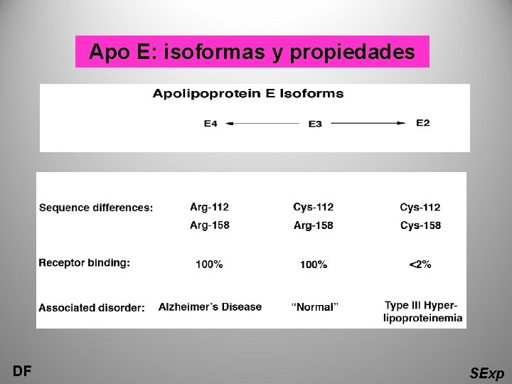 Apo E: isoformas y propiedades DF SExp 