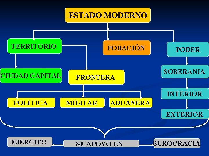 ESTADO MODERNO TERRITORIO CIUDAD CAPITAL POBACIÓN FRONTERA PODER SOBERANIA INTERIOR POLITICA MILITAR ADUANERA EXTERIOR