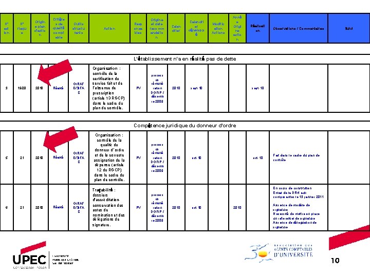 N° act ion N° risqu e Origin e plan d'actio n Critère s de