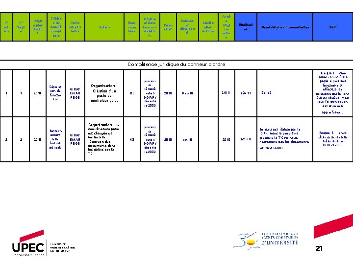 N° act ion N° risqu e Origin e plan d'actio n Critère s de