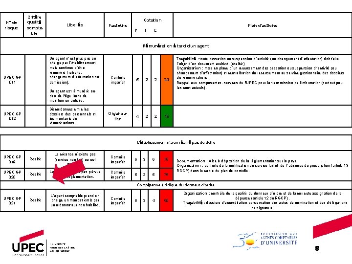 N° de risque Critère qualité compta ble Libellés Cotation Facteurs P I Plan d'actions