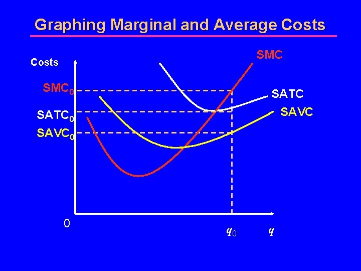 Graphing Marginal and Average Costs SMC 0 SATC SAVC SATC 0 SAVC 0 0