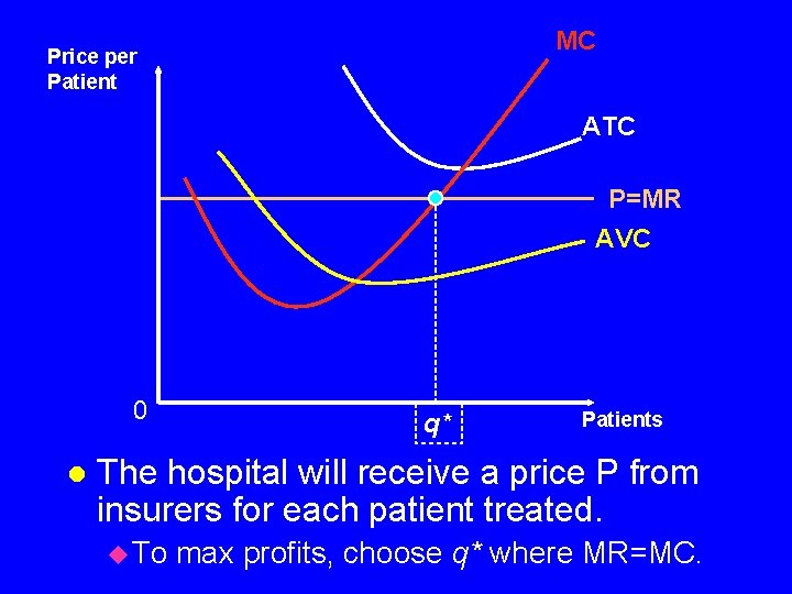 MC Price per Patient ATC P=MR AVC 0 l q* Patients The hospital will