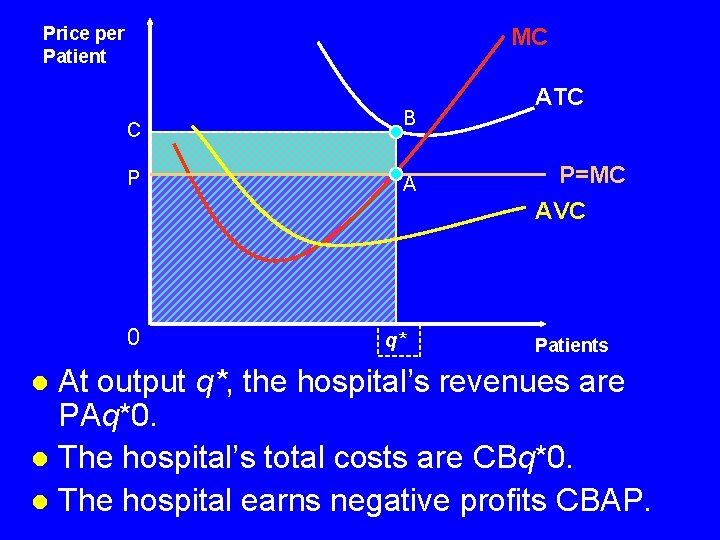 Price per Patient MC C P 0 B A q* ATC P=MC AVC Patients
