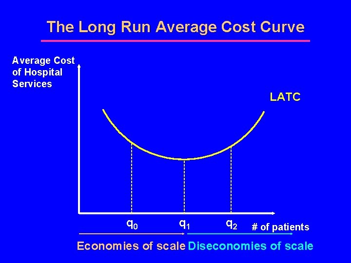 The Long Run Average Cost Curve Average Cost of Hospital Services LATC q 0