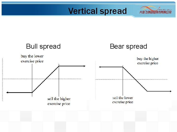 Vertical spread Bull spread Bear spread 