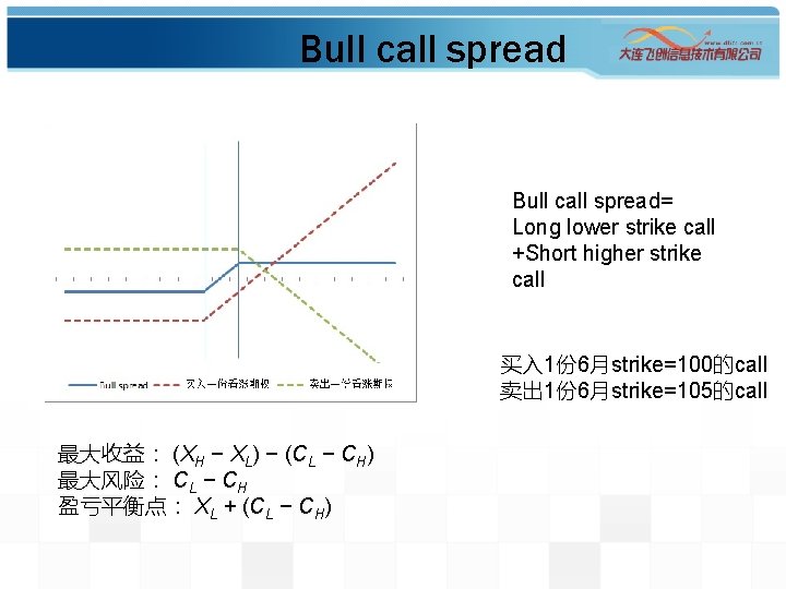 Bull call spread= Long lower strike call +Short higher strike call 买入 1份 6月strike=100的call