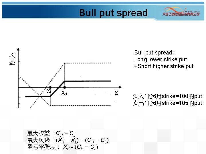 Bull put spread= Long lower strike put +Short higher strike put 收 益 XL