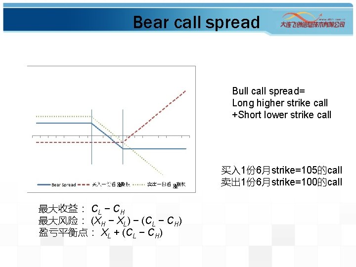 Bear call spread Bull call spread= Long higher strike call +Short lower strike call