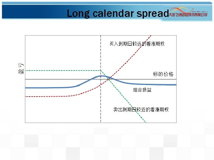 Long calendar spread 