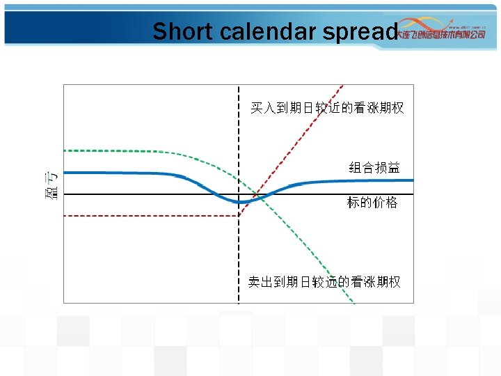 Short calendar spread 