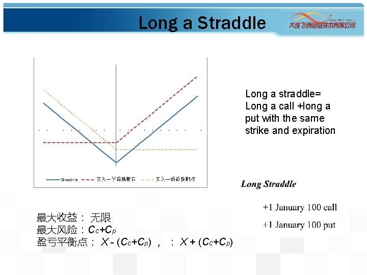 Long a Straddle Long a straddle= Long a call +long a put with the