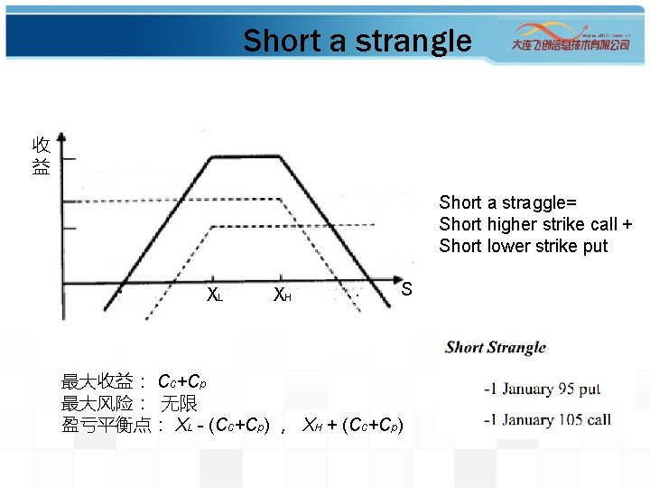 Short a strangle 收 益 Short a straggle= Short higher strike call + Short