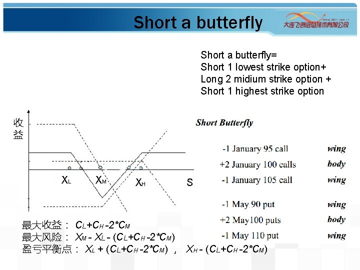 Short a butterfly= Short 1 lowest strike option+ Long 2 midium strike option +