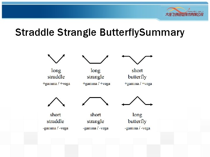 Straddle Strangle Butterfly. Summary 