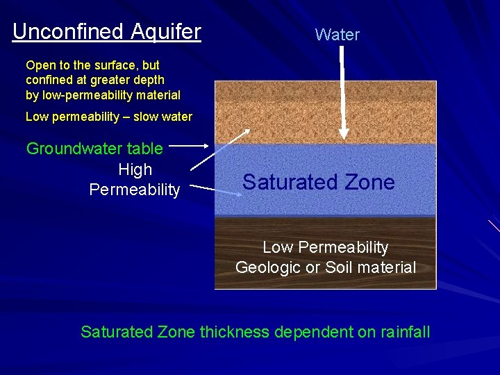 Unconfined Aquifer Water Open to the surface, but confined at greater depth by low-permeability