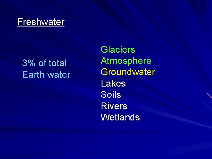 Freshwater 3% of total Earth water Glaciers Atmosphere Groundwater Lakes Soils Rivers Wetlands 