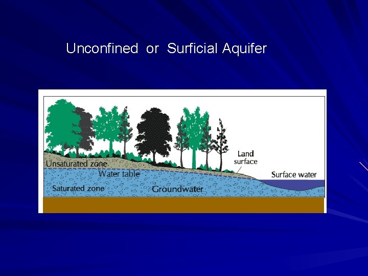 Unconfined or Surficial Aquifer 