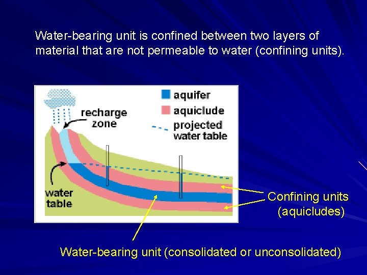 Water-bearing unit is confined between two layers of material that are not permeable to